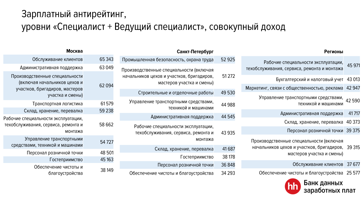 Что происходило с зарплатами в третьем квартале 2019 года