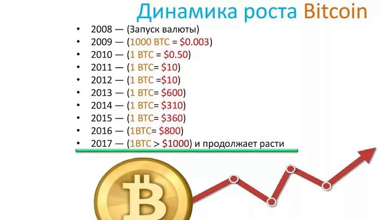 Диаграмма биткоина онлайн