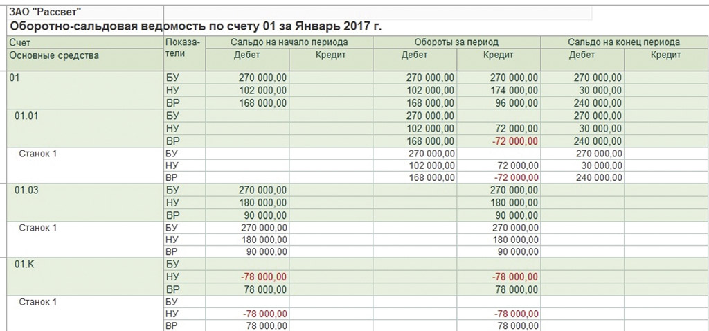 Оборотно сальдовая ведомость 01 образец