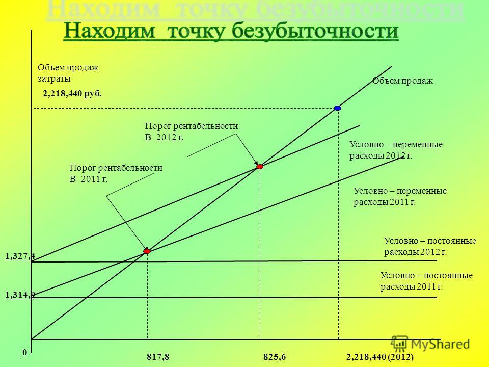 Анализ безубыточности презентация