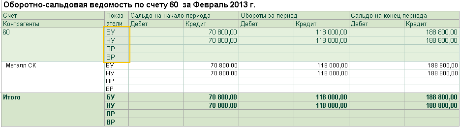 Оборотно сальдовая ведомость по счету 50 образец заполнения