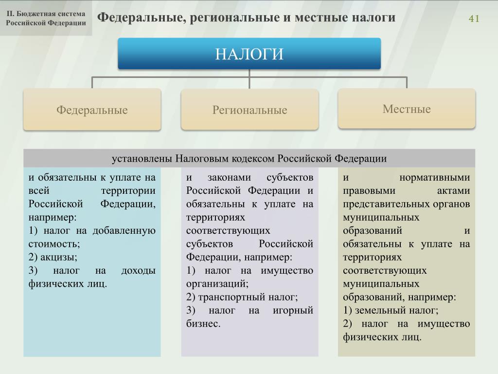 Региональные и местные налоги и сборы презентация