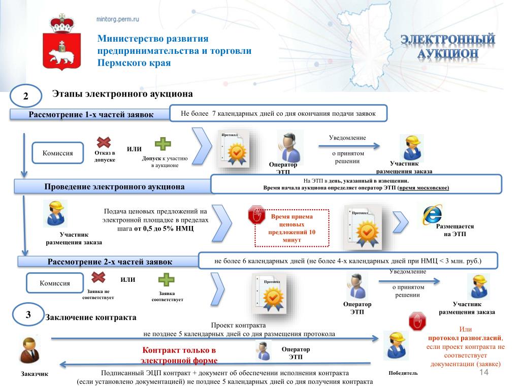 Сайт министерства развития. Участие в аукционах на электронных площадках. Проведение тендеров на электронных площадках. Проведение торгов на электронной площадке. Участие в торгах на электронных площадках с нуля.