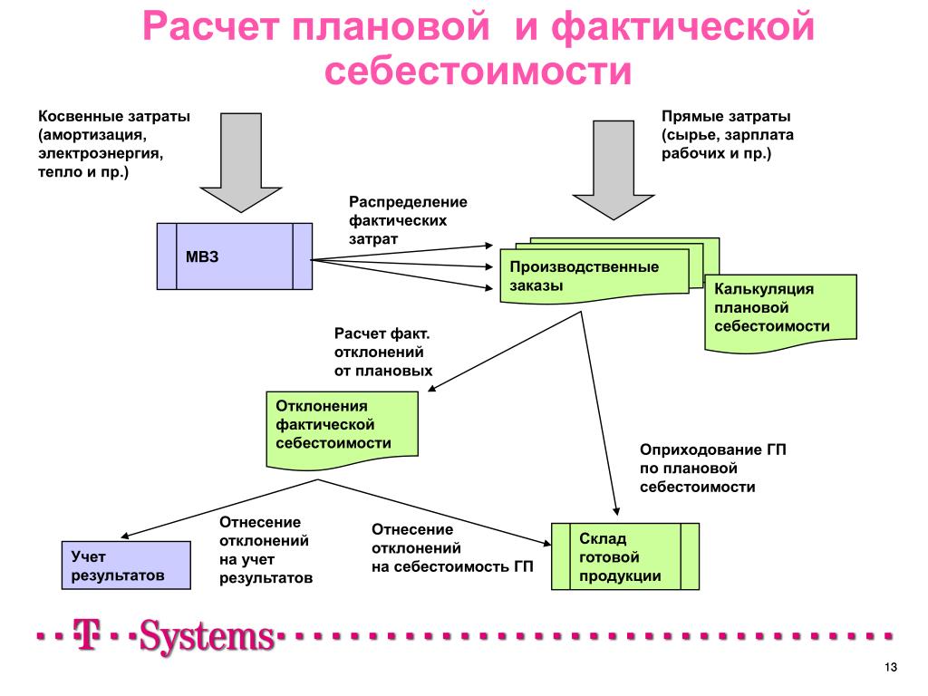 Давальческая готовая продукция. Блок схема расчета себестоимости. Схема затрат и калькуляции себестоимости. Схема расчета себестоимости продукции. Схема формирования себестоимости продукции.