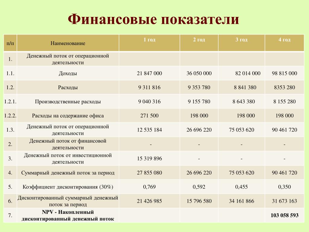 Ev это финансовый показатель. Затраты на содержание офиса. Финансовые показатели крупных компаний. Финансовые и операционные показатели. Статьи расходов для офиса.