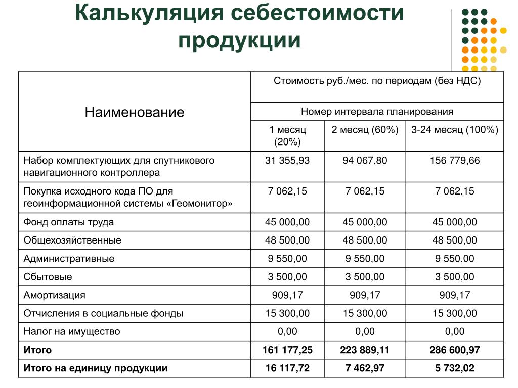 Как рассчитать себестоимость проекта