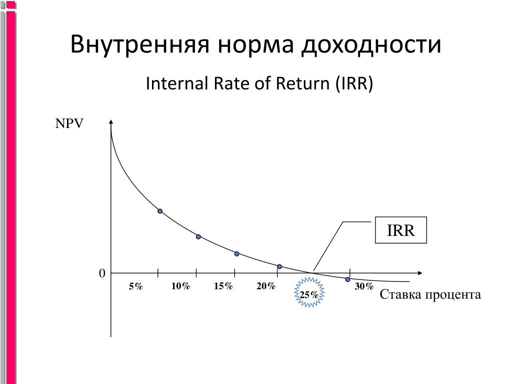 Внутренняя норма доходности проекта irr