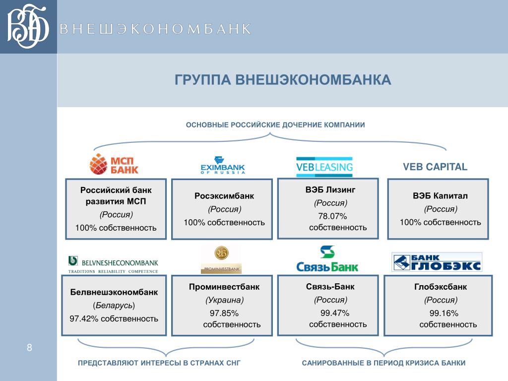 Дочерняя финансовая организация. Структура Внешэкономбанка. Вэб структура группы. Госкорпорация вэб.РФ. Вэб РФ структура.