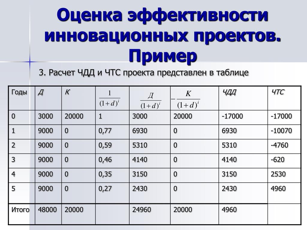 Чдд для проекта