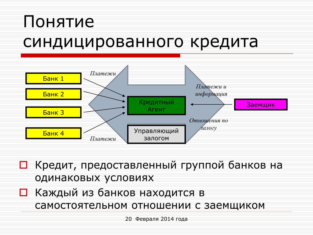 Кредиты кредитования. Синдицированный кредит. Организация синдицированного кредитования. Виды синдицированного кредита. Схема синдицированного кредитования.