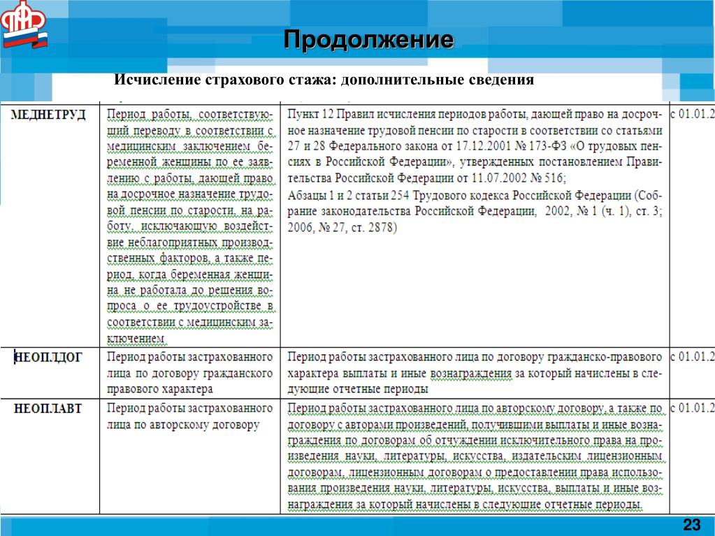 Периоды деятельности включаемые в страховой стаж схема