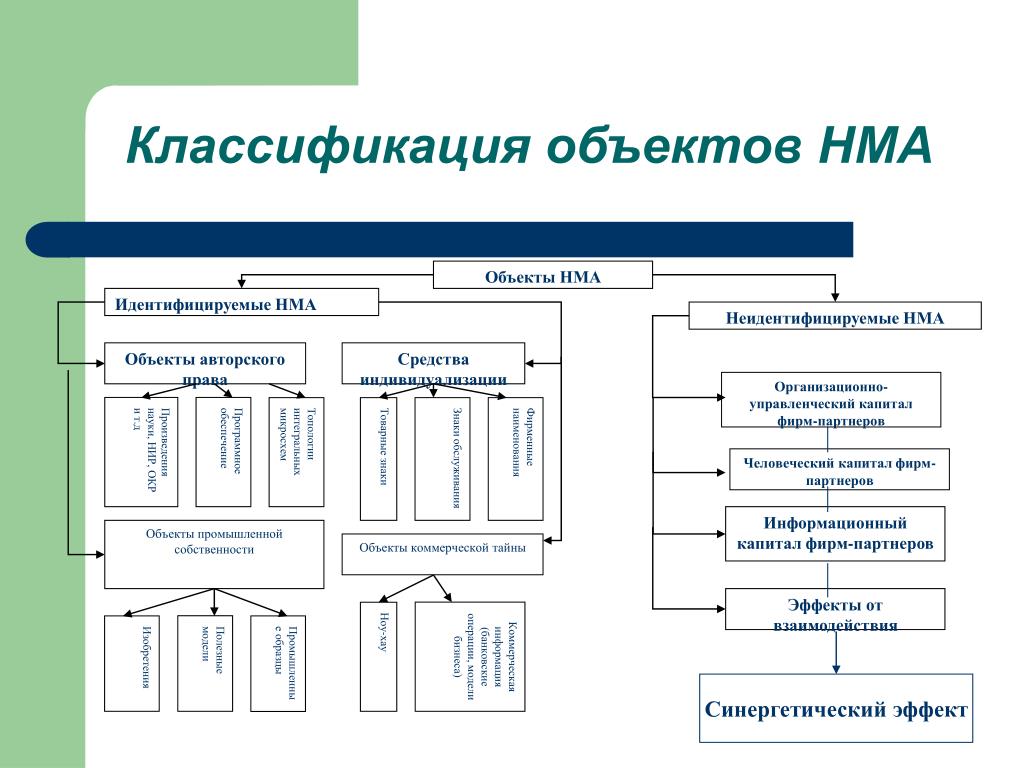 Нематериальные активы схема