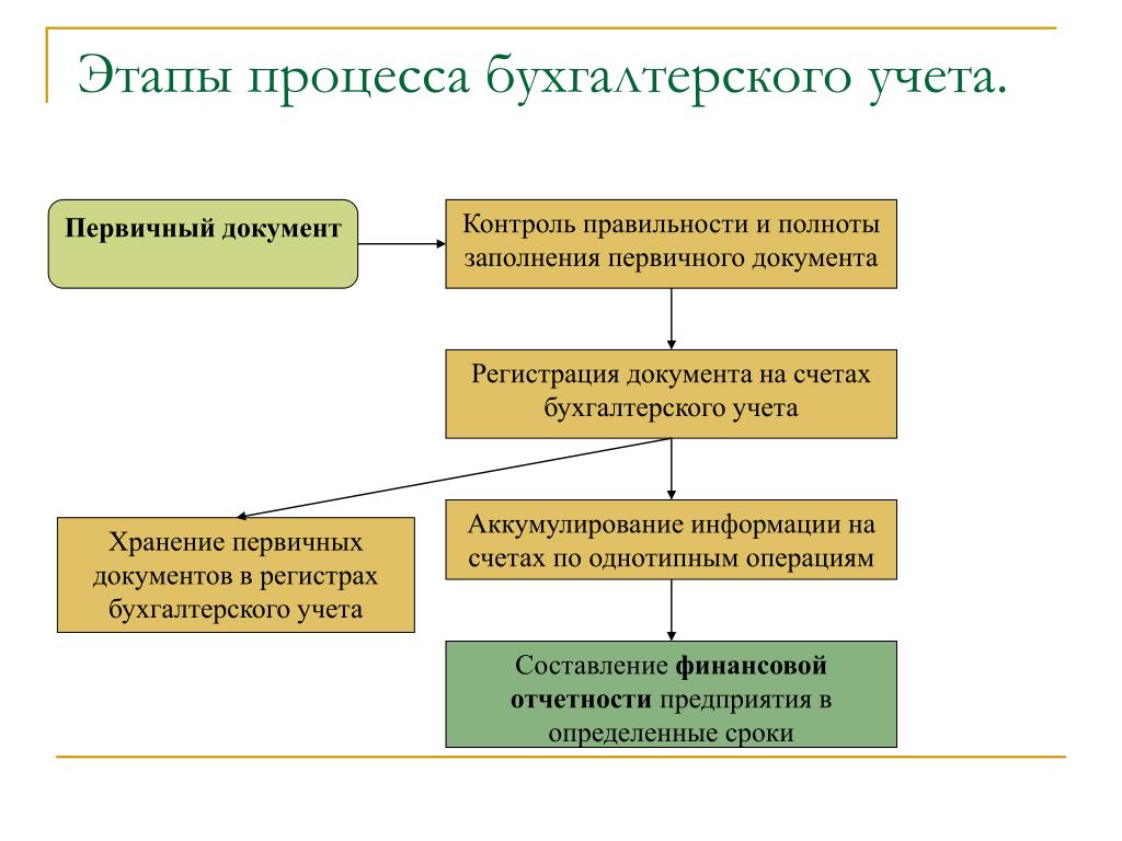 Первичный процесс. Бухучет этапы учетного процесса. Первичные документы бухгалтерского учета. Первичная документация бухгалтерского учета. Схема первичных документов на предприятии в бухгалтерии.