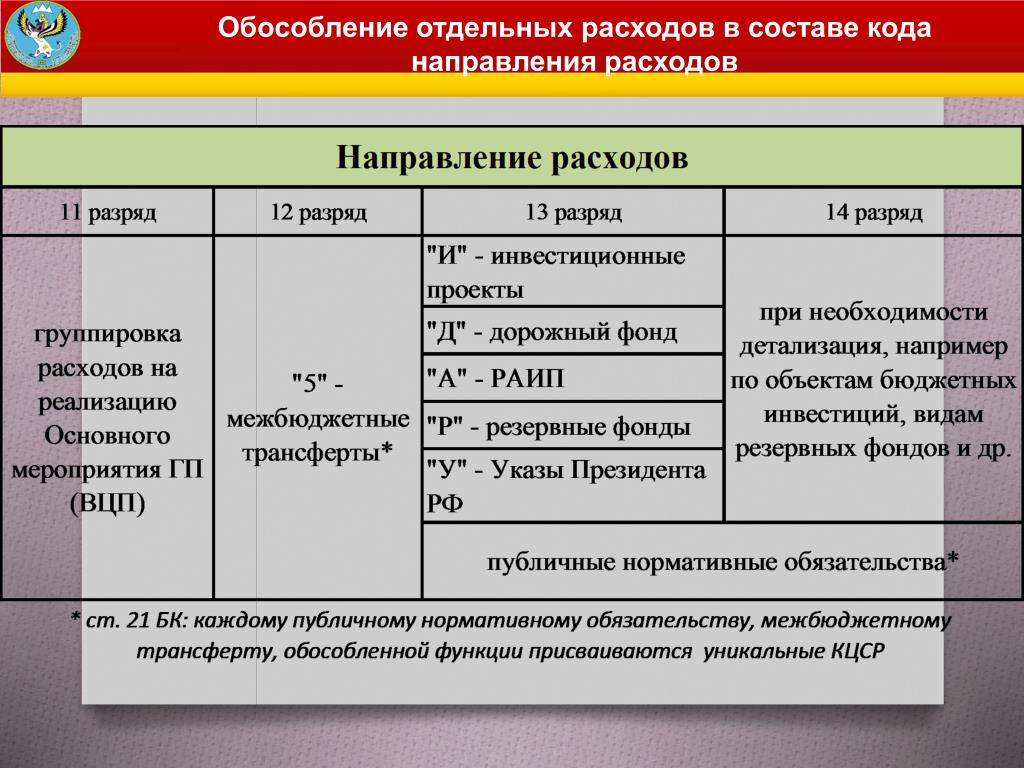 Код основного мероприятия национальных проектов целевой статьи расходов в 4 ом и 5 ом разряде