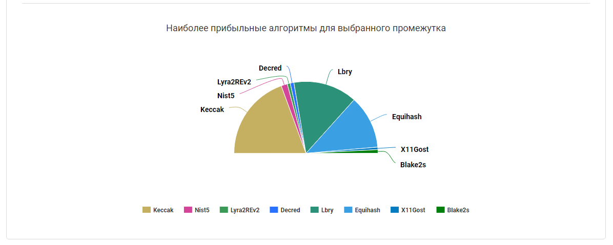 Когда проект прибыльный