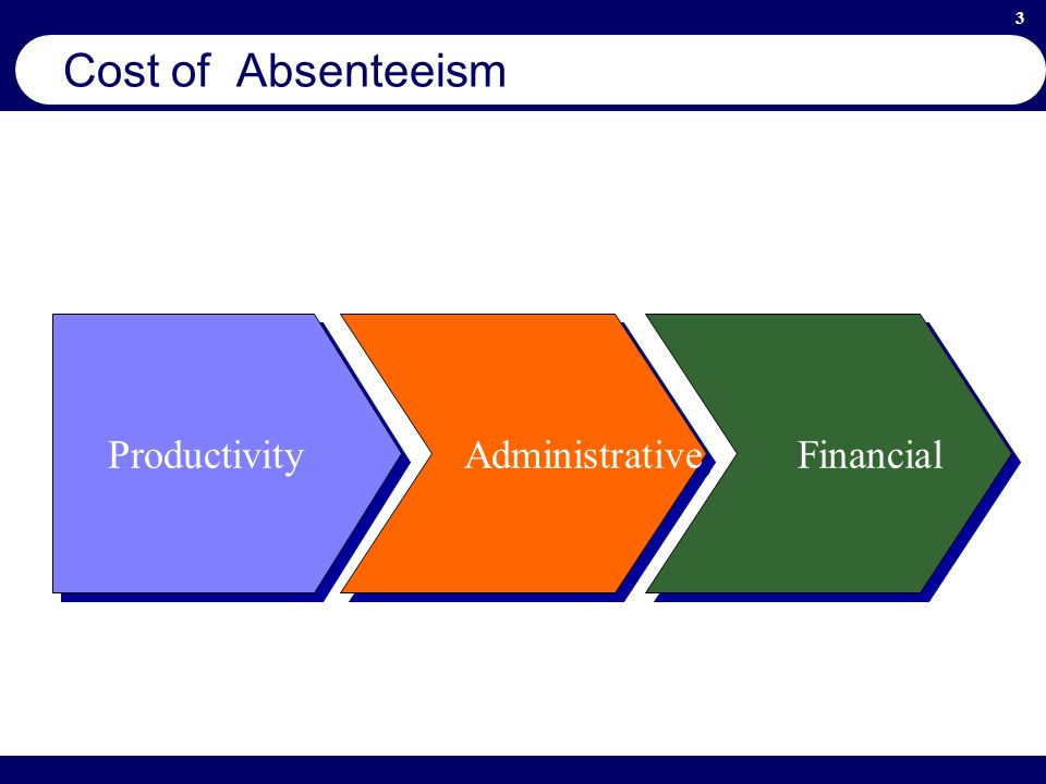 3 Cost of Absenteeism Productivity Administrative Financial