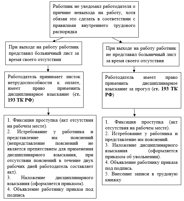 Увольнение за прогул пошаговая процедура схема