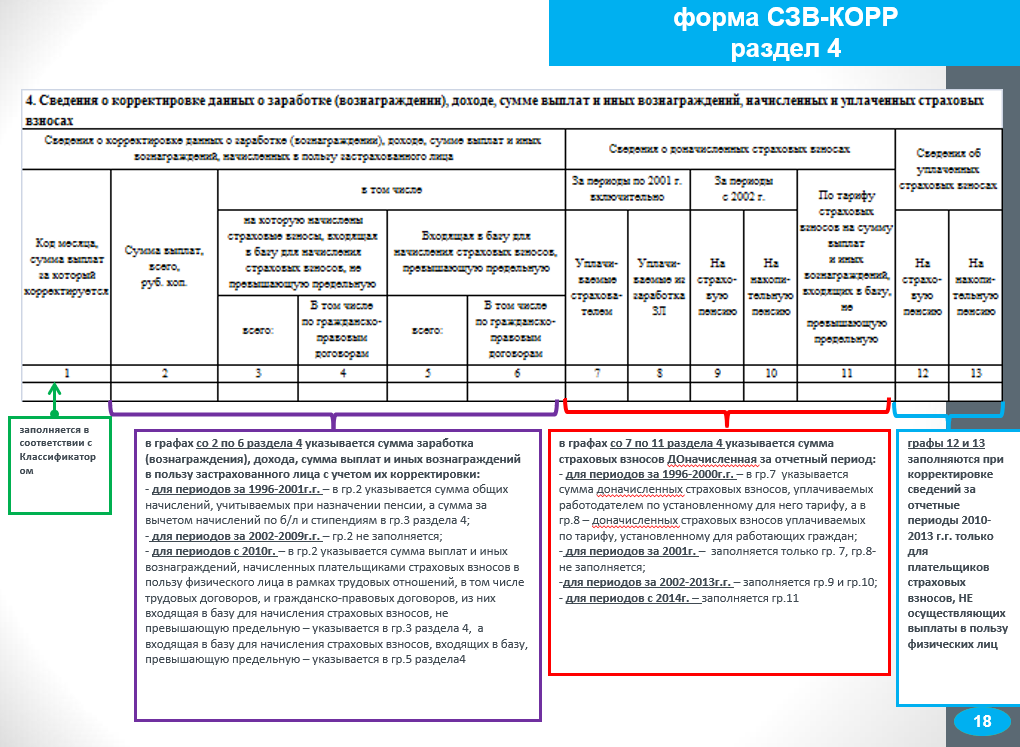 Заполнение сзв. Бланк формы СЗВ-стаж корректирующая образец. Заполнение формы СЗВ-корр. СЗВ-корр особая образец заполнения. Образец заполнения СЗВ стаж корректировка.