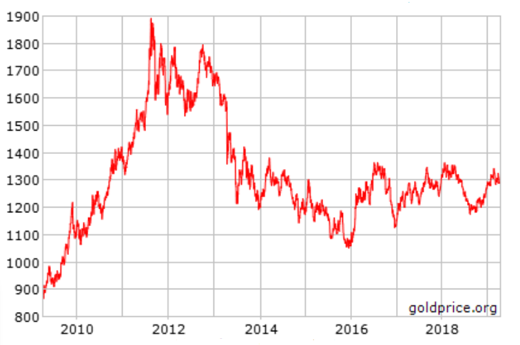 Золото график в долларах за год. График динамики курса золота за 10 лет. Курс золота график за 10 лет. Динамика цен на золото за 10 лет. Динамика курса золота за 10 лет в долларах.