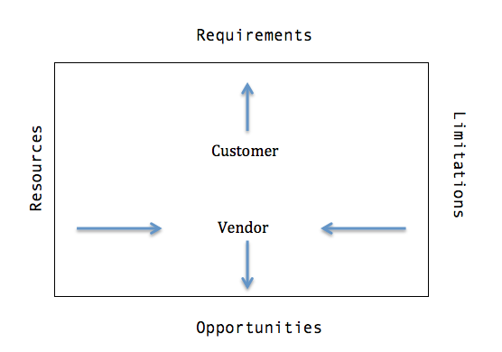 customer - vendor quadrangle