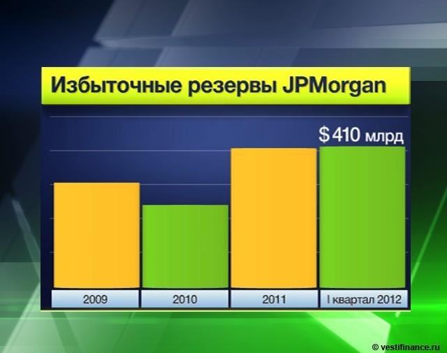 Избыточные резервы