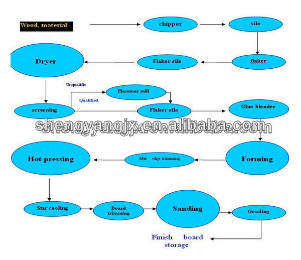 automatic particle board production line/chipboard making machine with small budget