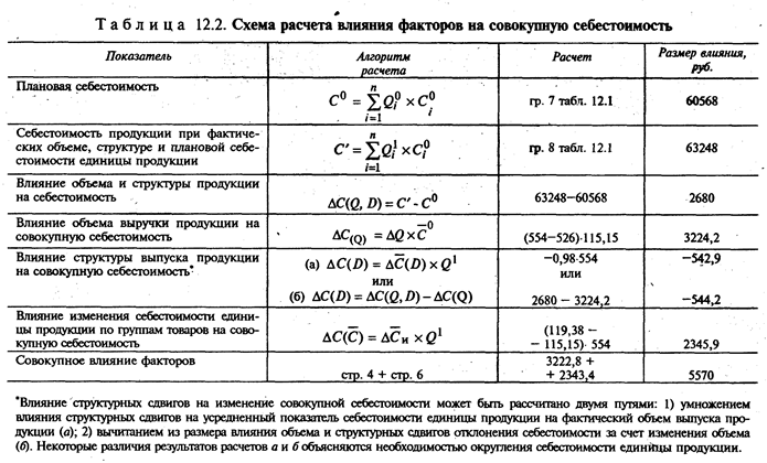 Определить затраты. Показатели влияющие на себестоимость. Показатели себестоимости и методика их расчета. Себестоимость единицы запаса формула. Производственная себестоимость единицы продукции.