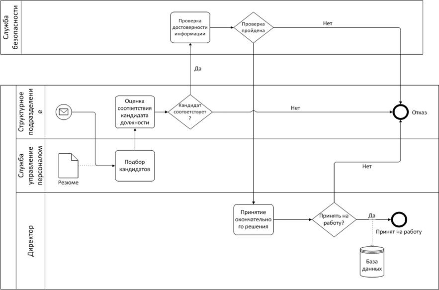 Бизнес процесс работа. Бизнес процесс подбора персонала схема BPMN. Бизнес процесс подбора персонала схема. Бизнес процесс управление персоналом схема. Блок схема процесса BPMN.