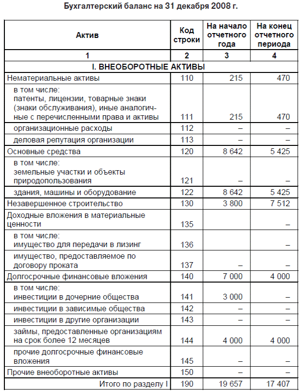 Балансовая стоимость машин оборудования