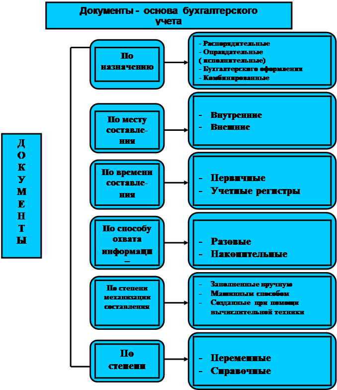 Основы документации. Учет первичной документации в бухгалтерии. Схема бухгалтерских документов. Первичная документация бухгалтерского учета. Документация это в бухгалтерском учете.