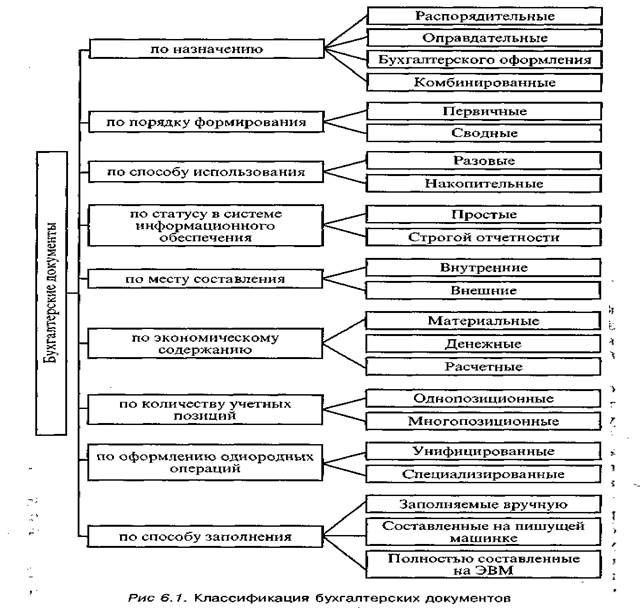 Схема групп документов. Виды бухгалтерских документов по признаку их классификации. Схема классификации организационно-распорядительных документов.
