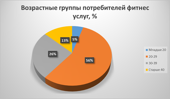 Целевая аудитория тренажерного зала