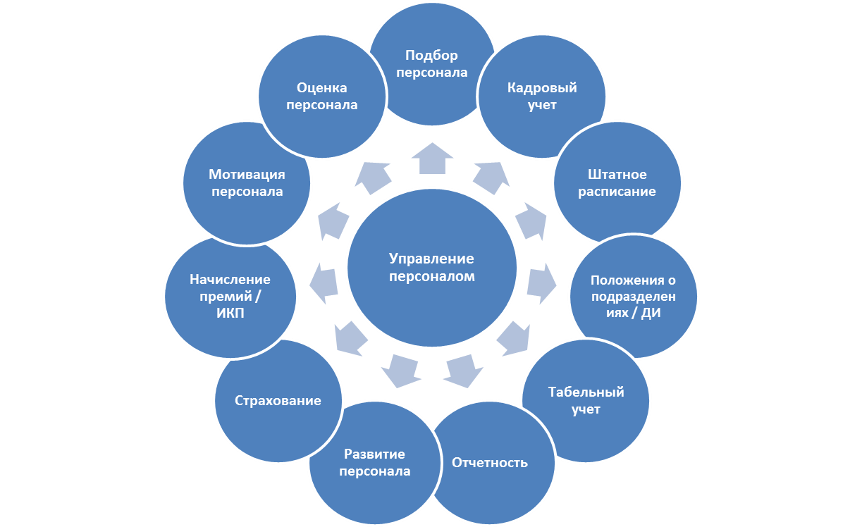 Методы эффективной работы. Схема системы управления персоналом предприятия.. Развитие системы управления персоналом на предприятиях. Система управления персоналом в организации (HR). Схема процесса управления персоналом на примере фирмы.