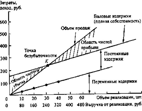 Диаграмма себестоимости продукции