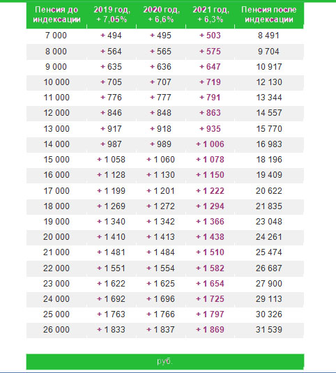 Стоит балл. Индексация пенсионных баллов по годам. Стоимость пенсионного балла в 2021. Пенсионный балл в 2021.
