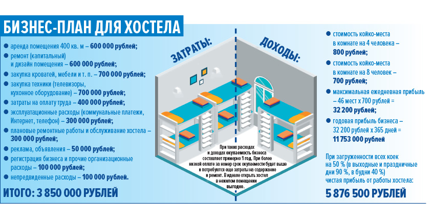 Бизнес план по открытию хостела