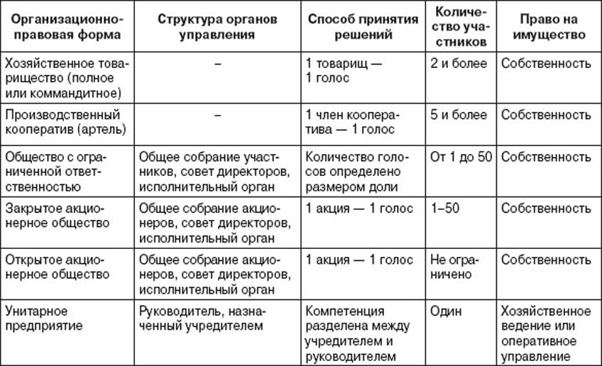 Общие коммерческие. Сравнительная таблица организационно-правовых форм юридических лиц. Организационно правовые формы юр лиц таблица. Организационно-правовые формы предприятий таблица характеристика. Организационно-правовые формы коммерческих юридических лиц таблица.