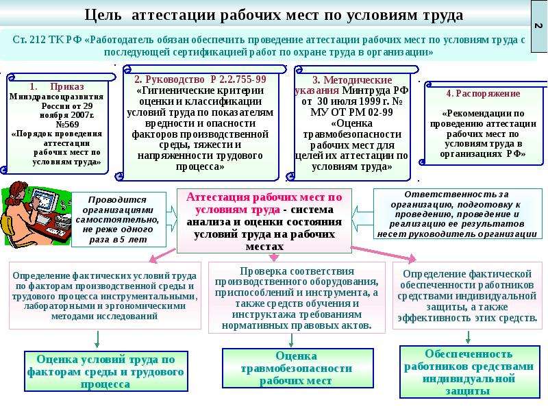 Оценка труда работников. Порядок проведения аттестации рабочих мест по условиям труда 2021. Схема аттестации рабочих мест. Аттестация рабочих мест по условиям труда цели и задачи. Опишите схему проведения аттестации рабочих мест..