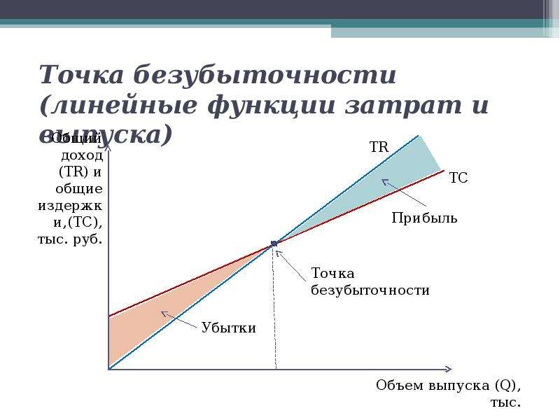 Определим точку безубыточности