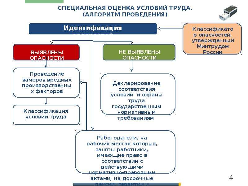 Специальная оценка условий труда в отношении. Слайд специальная оценка условий труда. Специальная оценка условий труда на рабочем месте проводится. Критерии специальной оценки условий труда.. Специальная оценка условий труда презентация.