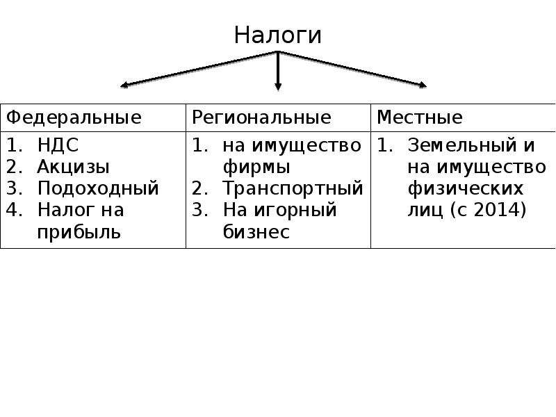 Региональным является. Федеральные региональные и местные налоги. Налоги федеральные региональные и местные таблица. Федеральные налоги региональные налоги местные налоги. Виды налогов местные региональные федеральные.