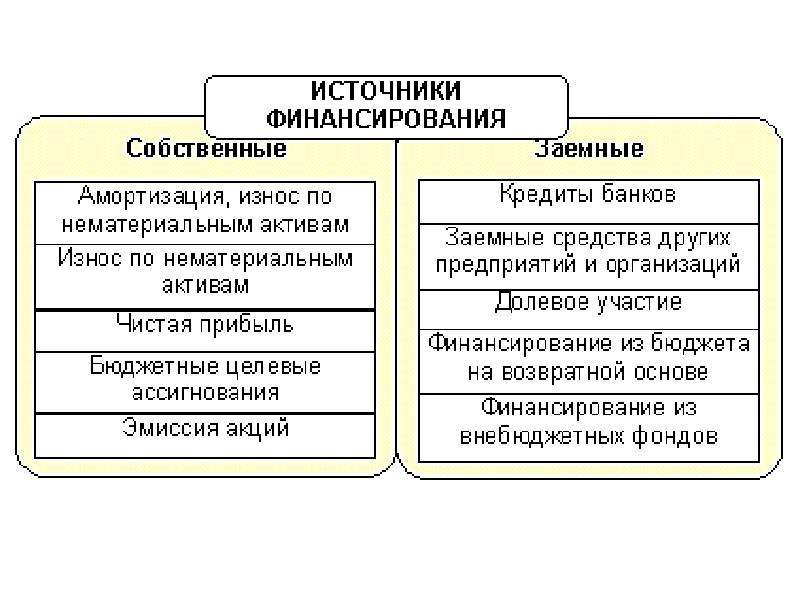 К внешним источникам финансирования инвестиционных проектов относят