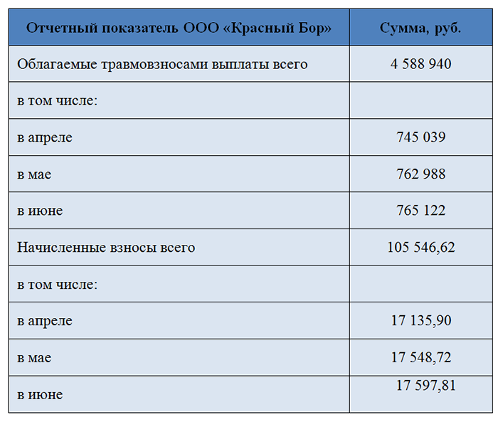 Форма 4-ФСС за 2 квартал 2018 года - образец заполнения