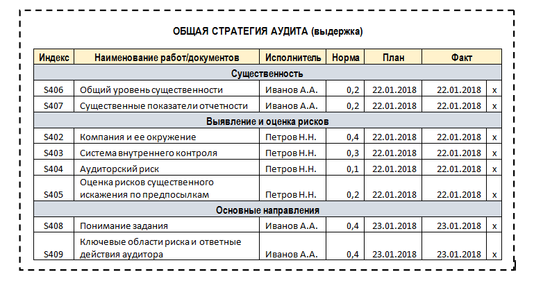 Что содержит план аудита