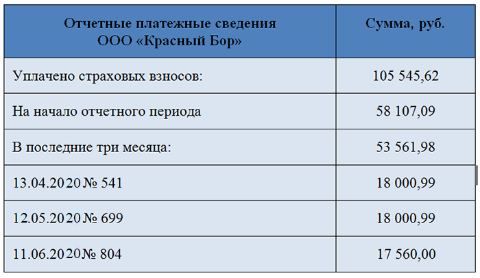 Форма 4-ФСС за 2 квартал 2018 года - образец заполнения