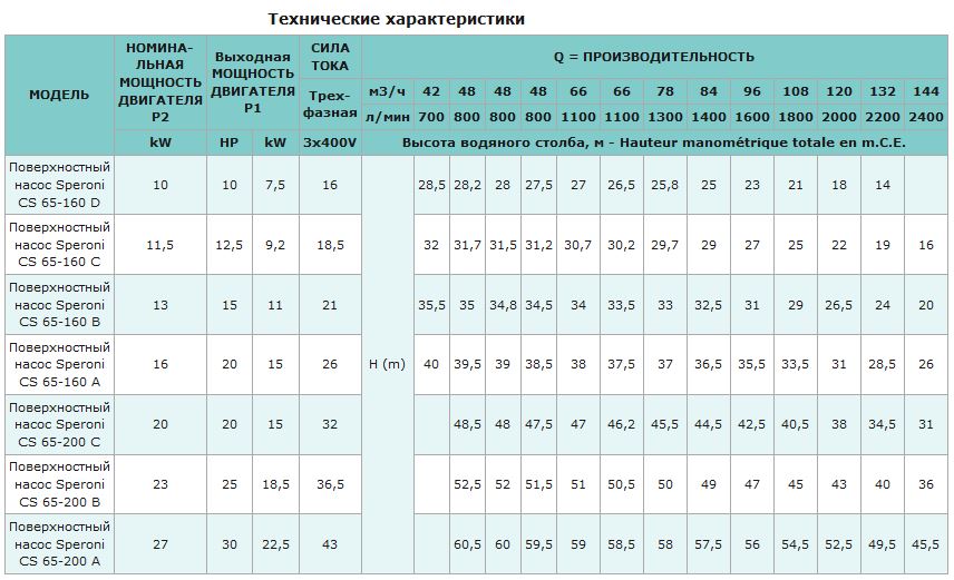 Насосный двигатель мощность. Насос характеристики мощность электродвигателя, КВТ 3,5. Производительность насоса. Технические характеристики насосов. Технические данные насоса.