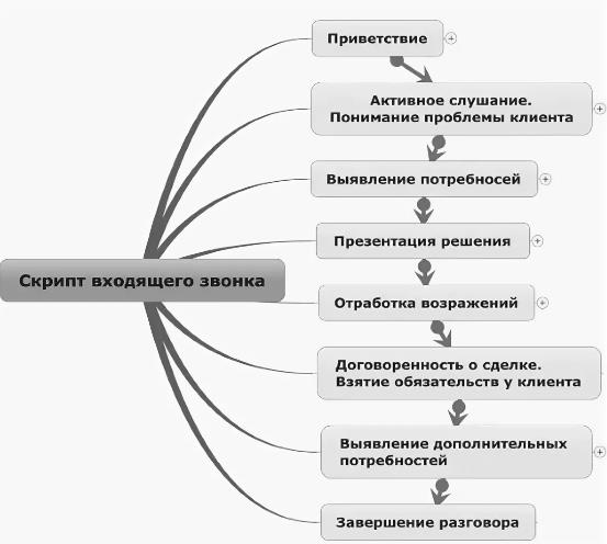 Холодные звонки менеджера по продажам схема разговора