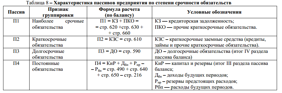 Характеристика пассивов. Коэффициент степени платежеспособности. Анализ ликвидности баланса и платежеспособности предприятия формулы. Показатель текущей ликвидности банка формула. Коэффициент платежеспособности банка формула.