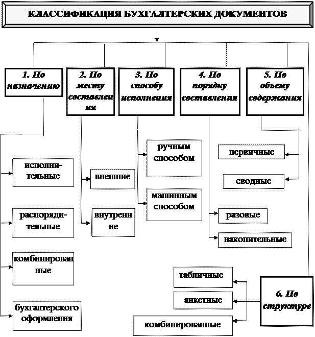 Бухгалтерская классификация