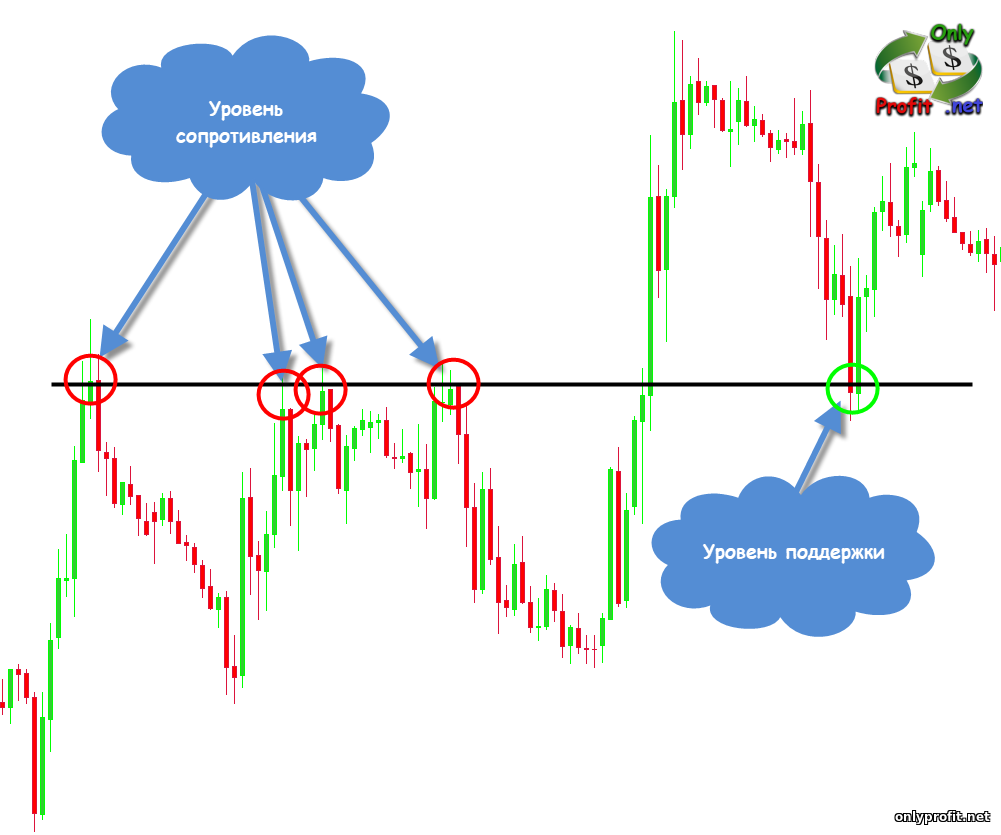 Price action